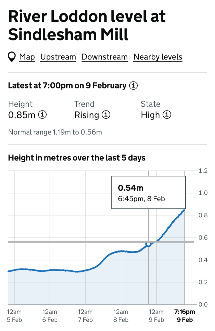 Screenshot of the river height graph showing rapid climb at 06:45